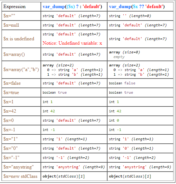 PHP short-ternary ("Elvis") operator vs null coalescing ...