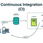 What is CI? Continuous Integration Explained — N47