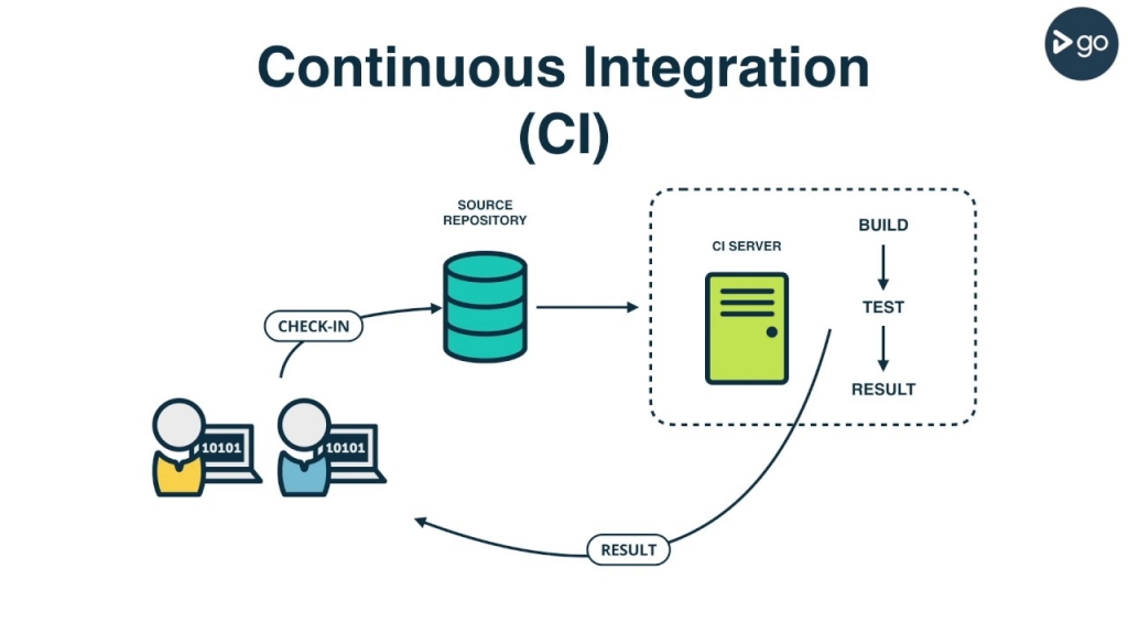 What is CI? Continuous Integration Explained — N47