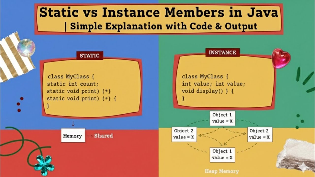 Understanding Static vs Instance Members in Java | Simple Explanation with Code & Output
