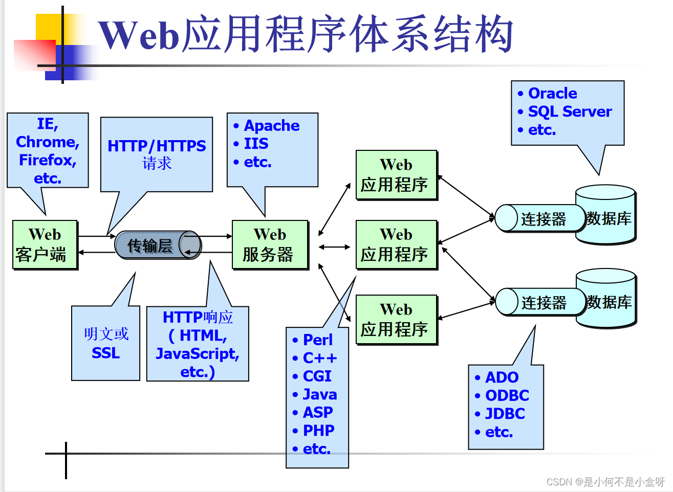 Web基础知识（一）_web应用程序-CSDN博客