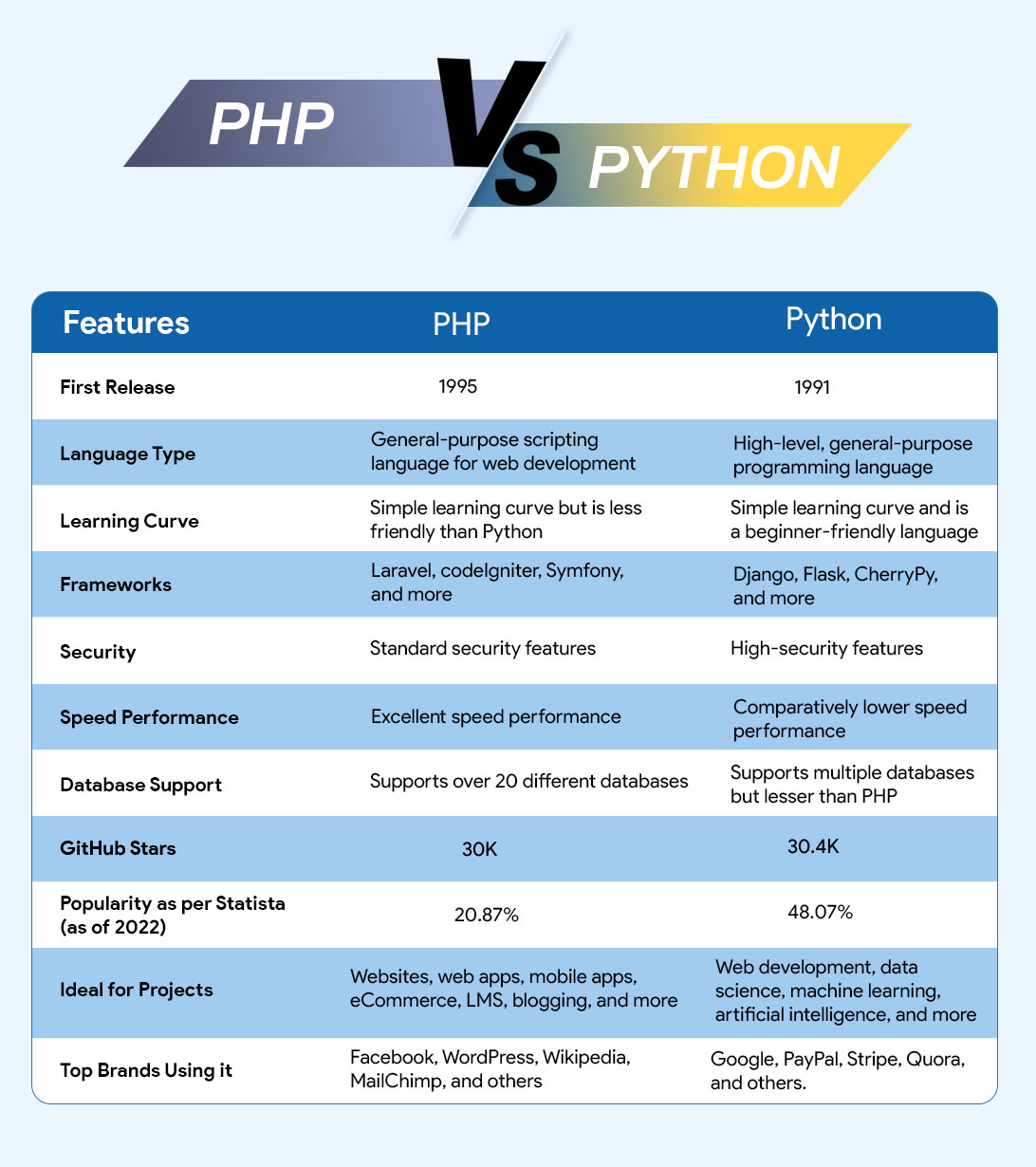 Side-by-side comparison infographic of PHP and Python for backend web development, showing key differences in syntax, frameworks, and use cases