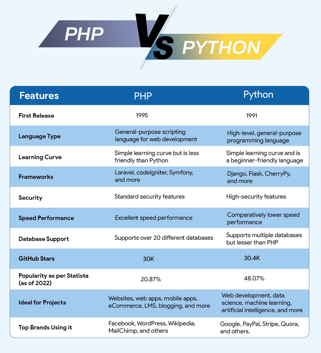 PHP vs Python: Which Language is Better for Web Development