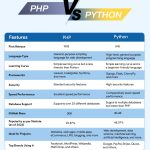 PHP vs Python: Which Language is Better for Web Development