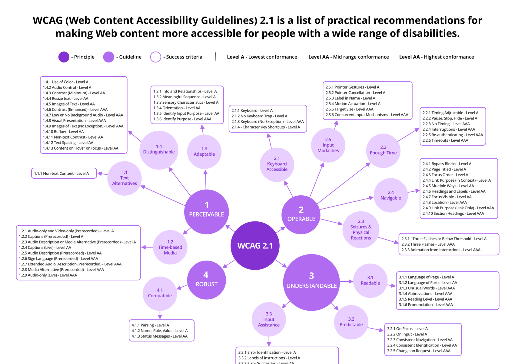 Accessibility Guidelines WCAG 2.1 Map | App design layout, Infographic ...