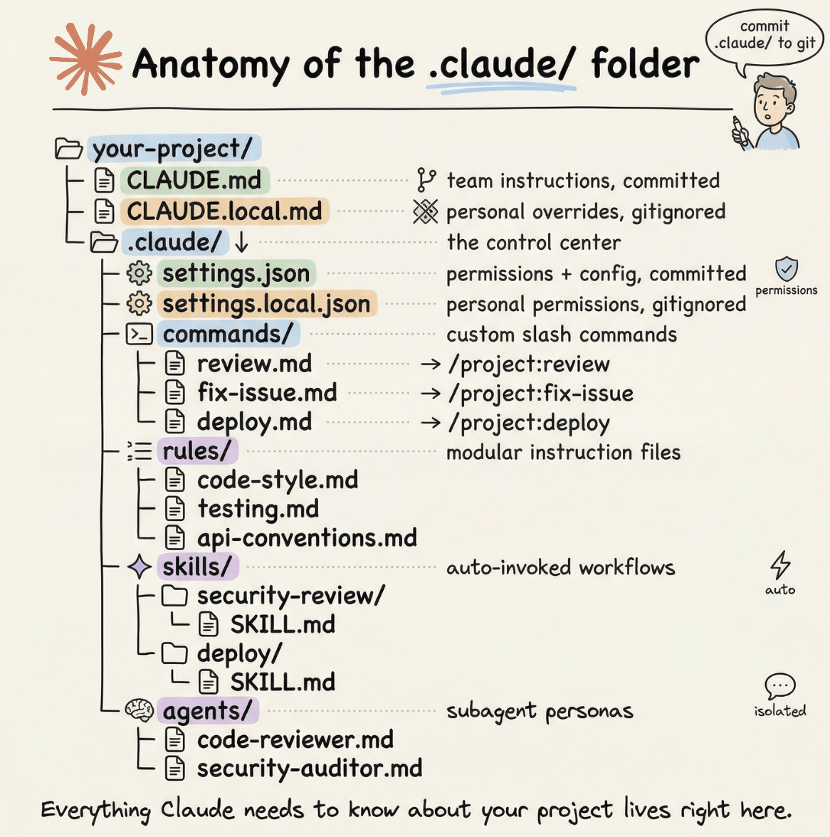 Cover graphic for the Claude Directory guide to security-focused Claude Code setups, illustrating defensive configurations across skills, hooks, agents, and permissions.