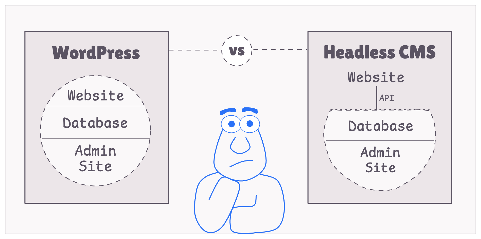 Side-by-side comparison graphic of a headless CMS architecture and the WordPress monolith, illustrating the split between content back-end and presentation front-end