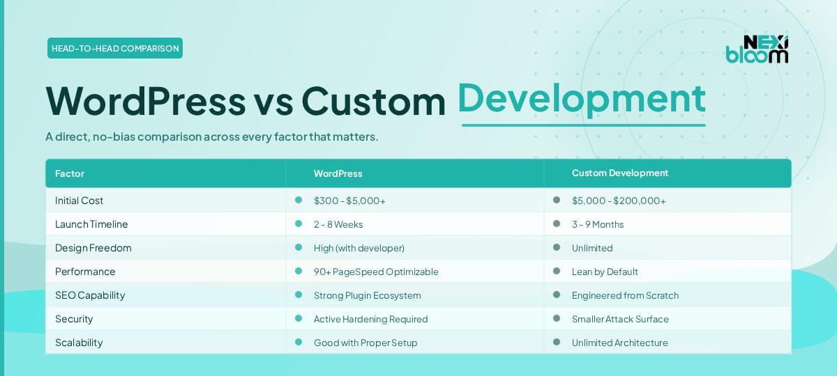 WordPress vs Custom Development: Which One Should You Choose? | Nexi Bloom