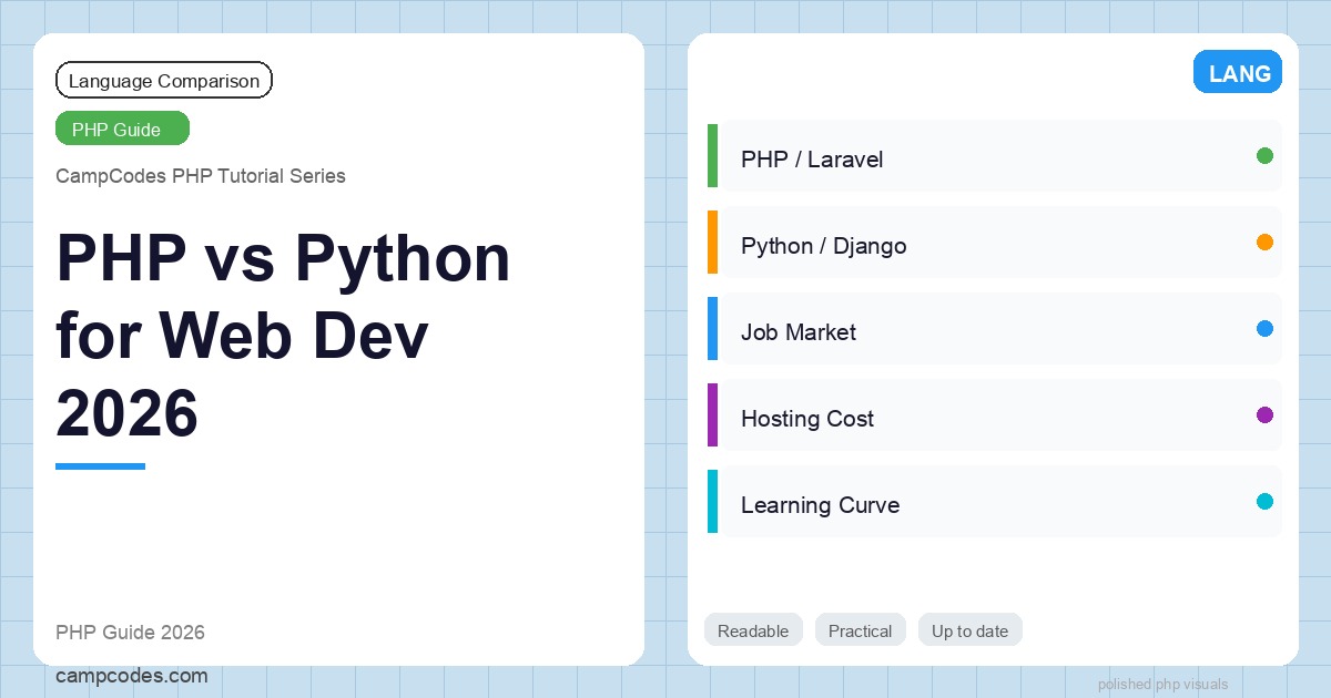 PHP Vs Python For Web Development 2026: Which Should You Learn? | Campcodes